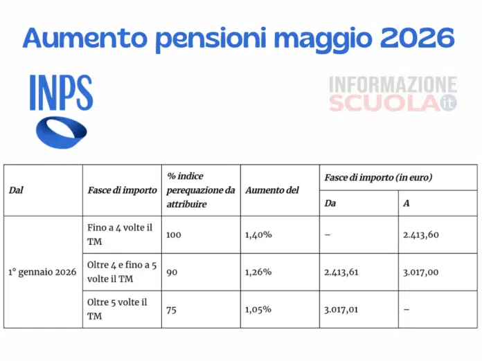 C'è la conferma, le pensioni di maggio 2026 saranno più ricche