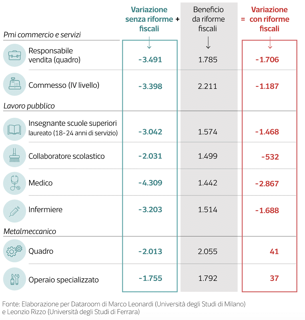 La tabella elaborata dal Corriere della Sera nel Dataroom di Milena Gabanelli
