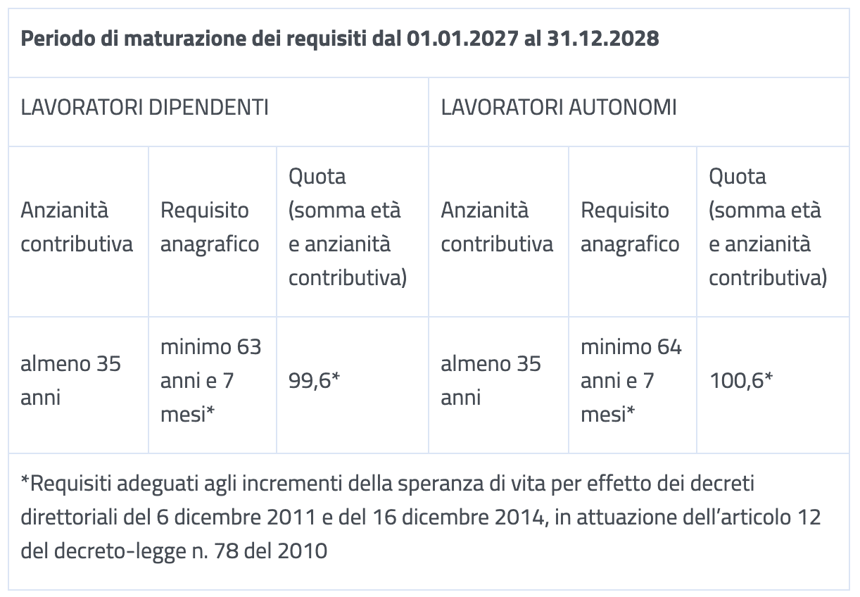 Requisiti per andare in pensione 2027 e 2028