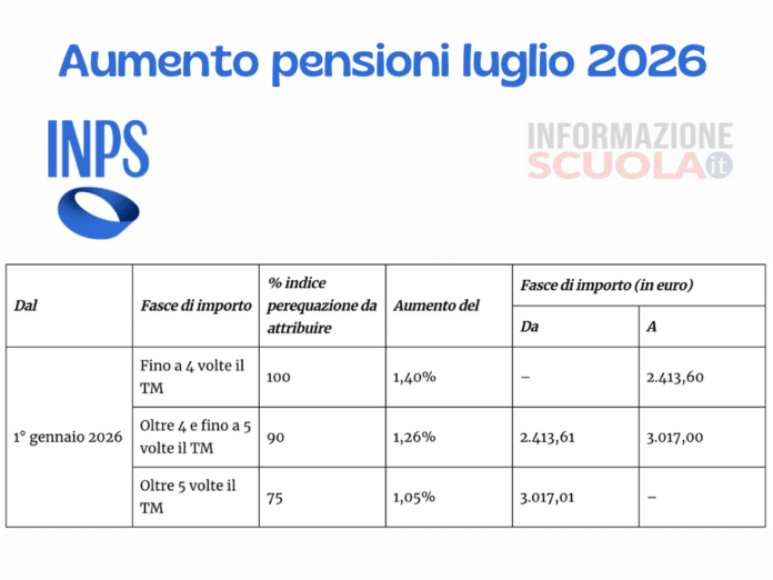 Il cedolino della pensione di luglio 2026, sarà più ricco
