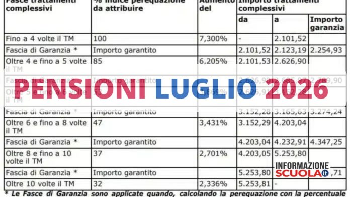 Nuove tabelle INPS confermano l’aumento delle pensioni a luglio 2026